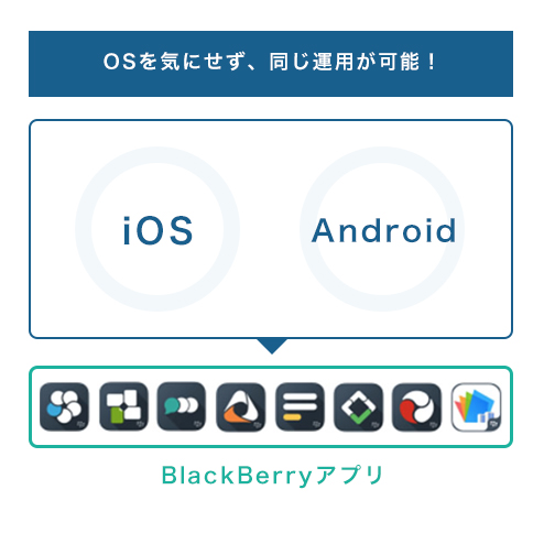 BlackBerryの場合 OSが混在していても運用がしやすい　イメージ図